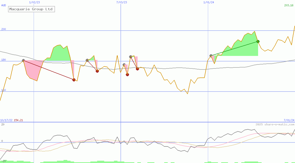Macquarie Group Ltd