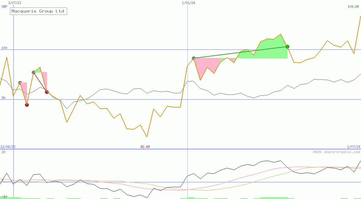 Macquarie Group Ltd