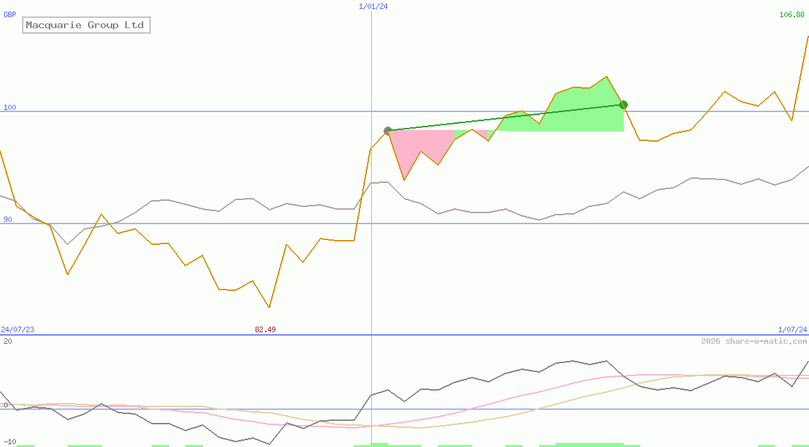 Macquarie Group Ltd