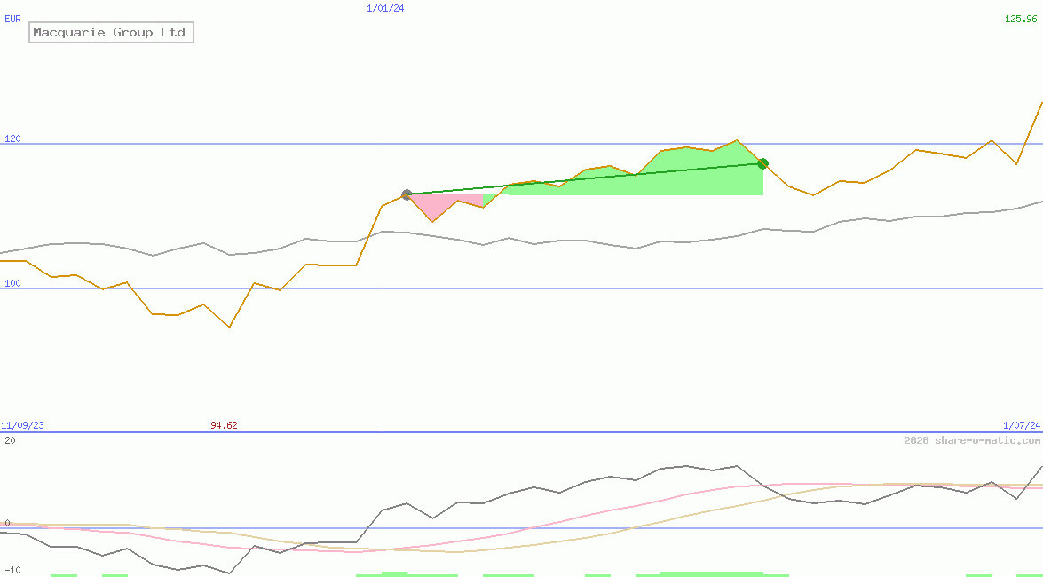 Macquarie Group Ltd