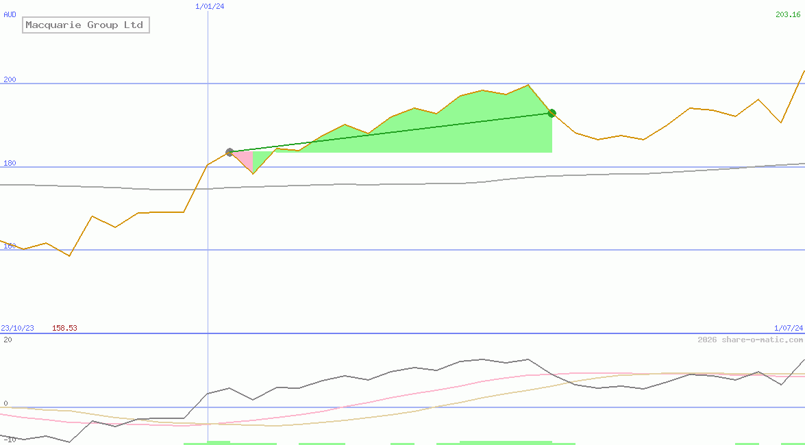 Macquarie Group Ltd