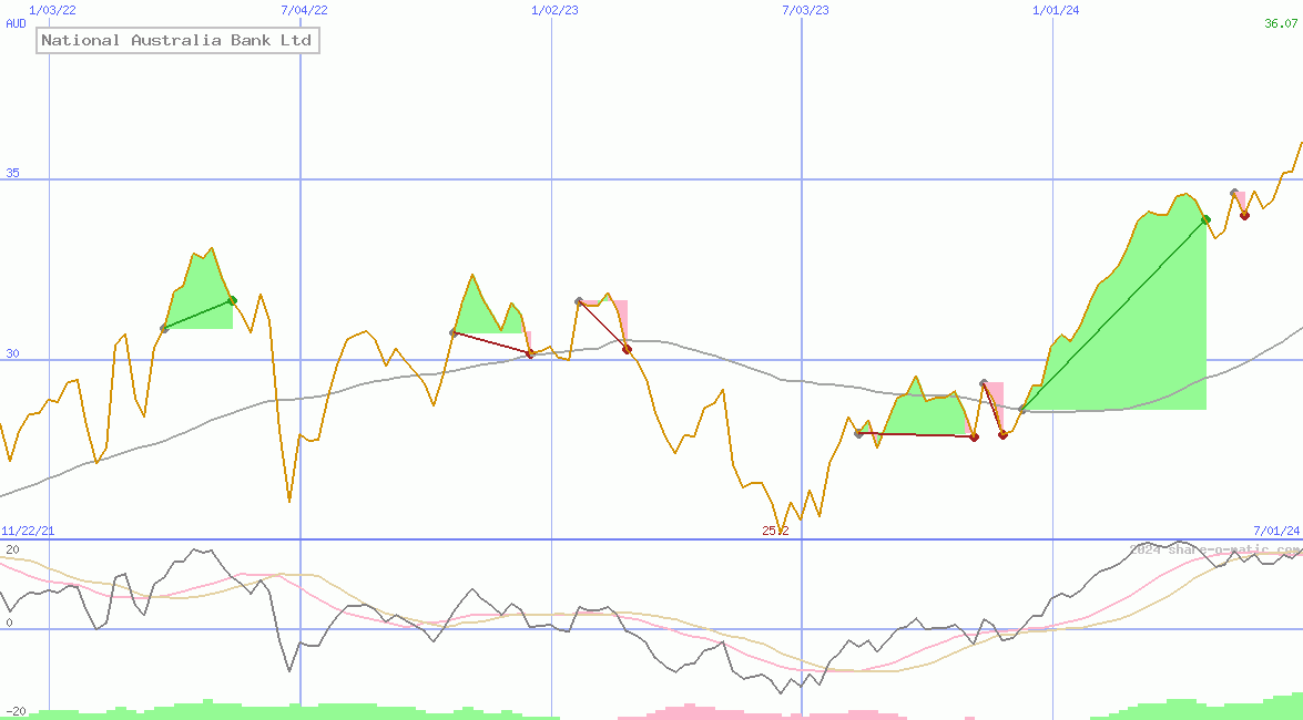 National Australia Bank Ltd