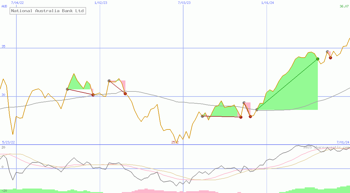 National Australia Bank Ltd