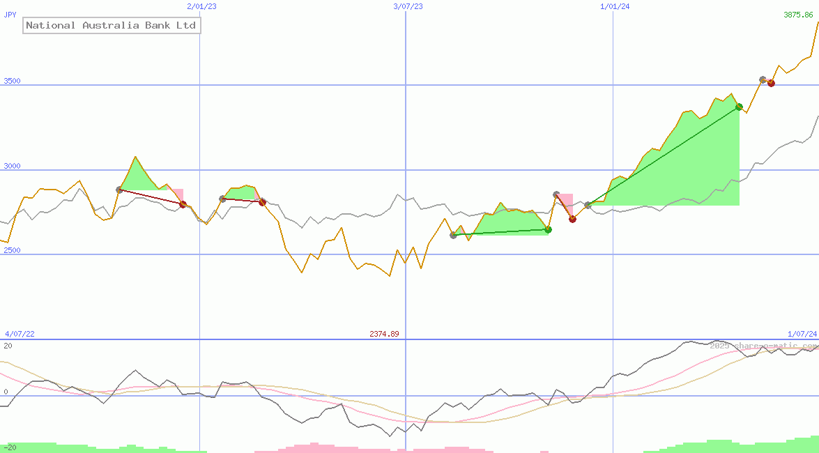 National Australia Bank Ltd