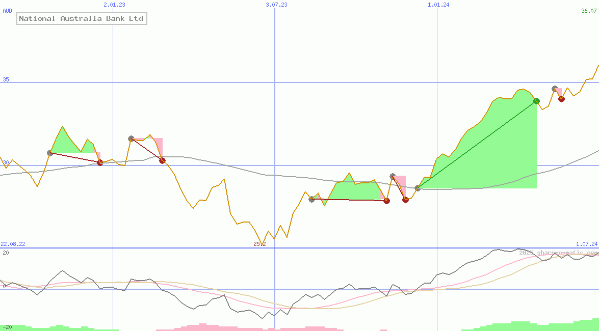 National Australia Bank Ltd