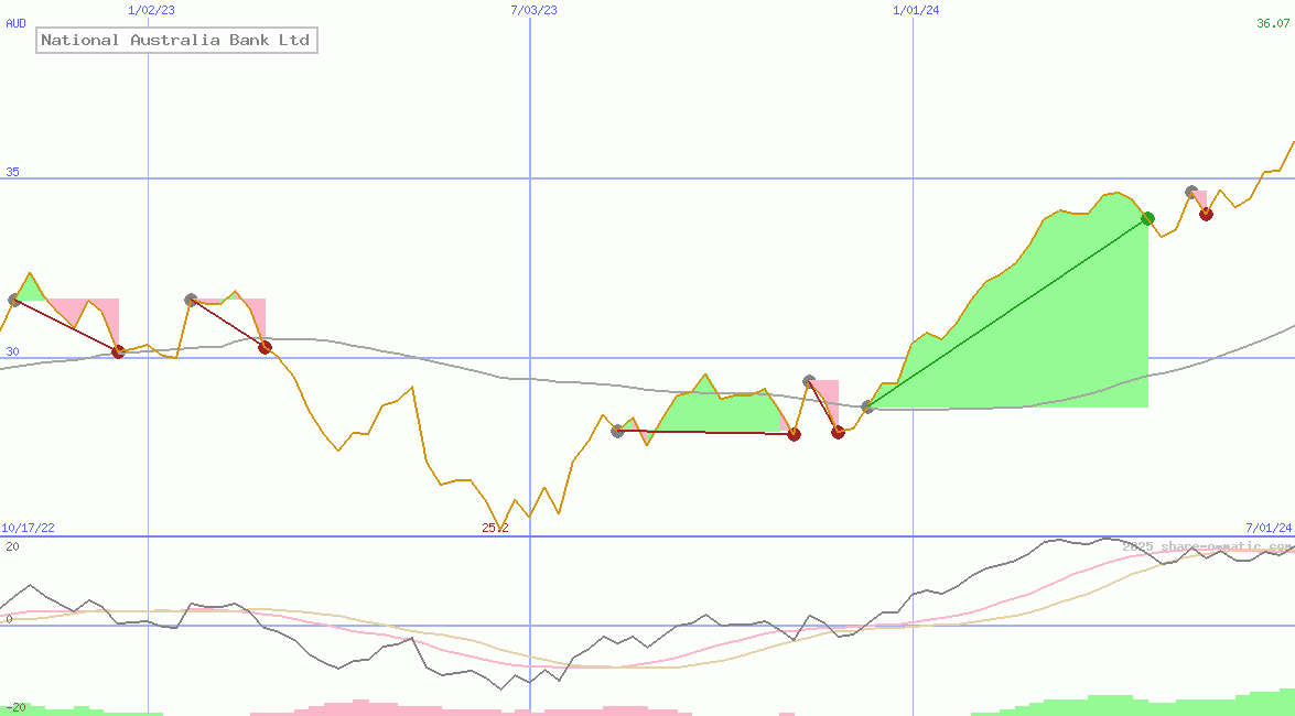 National Australia Bank Ltd