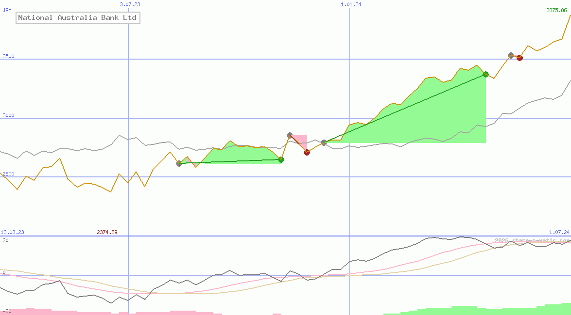 National Australia Bank Ltd