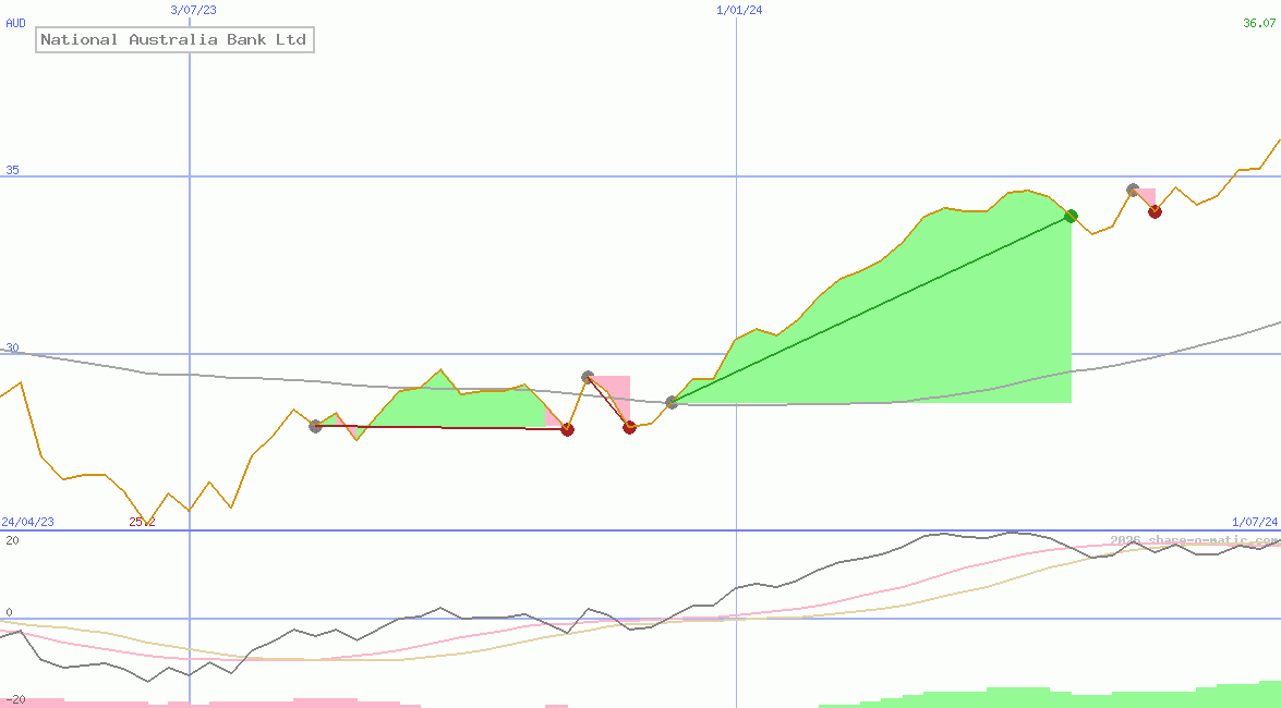 National Australia Bank Ltd