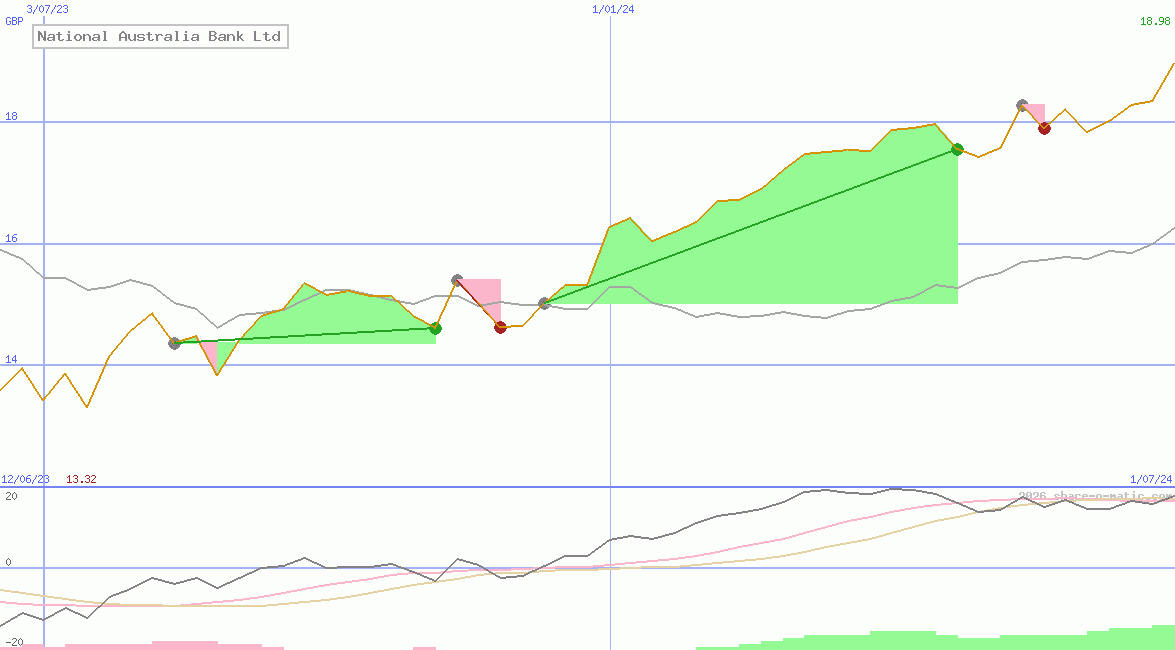 National Australia Bank Ltd