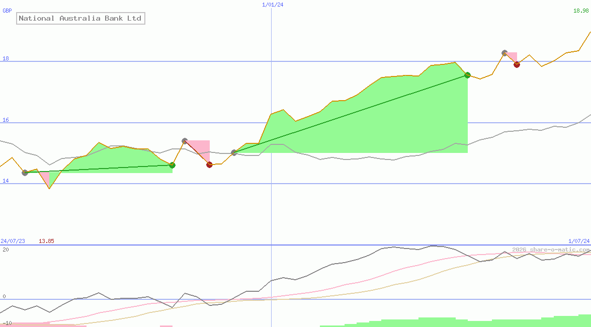 National Australia Bank Ltd