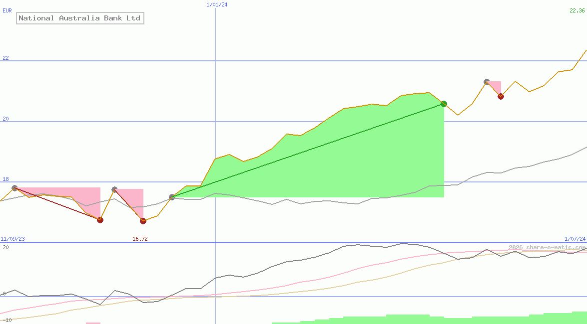 National Australia Bank Ltd