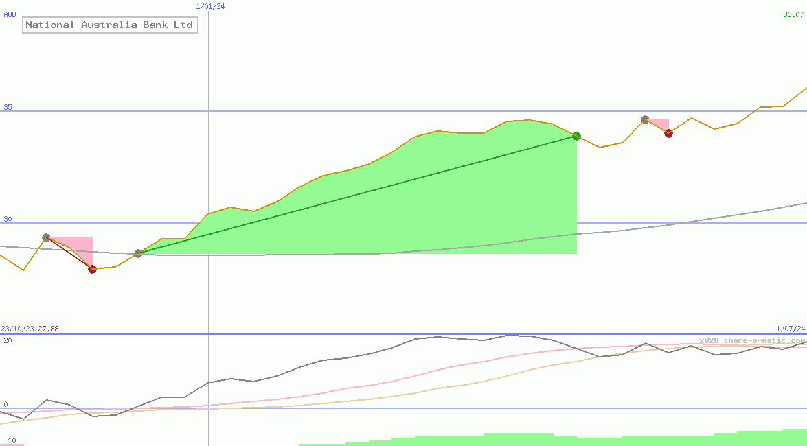National Australia Bank Ltd