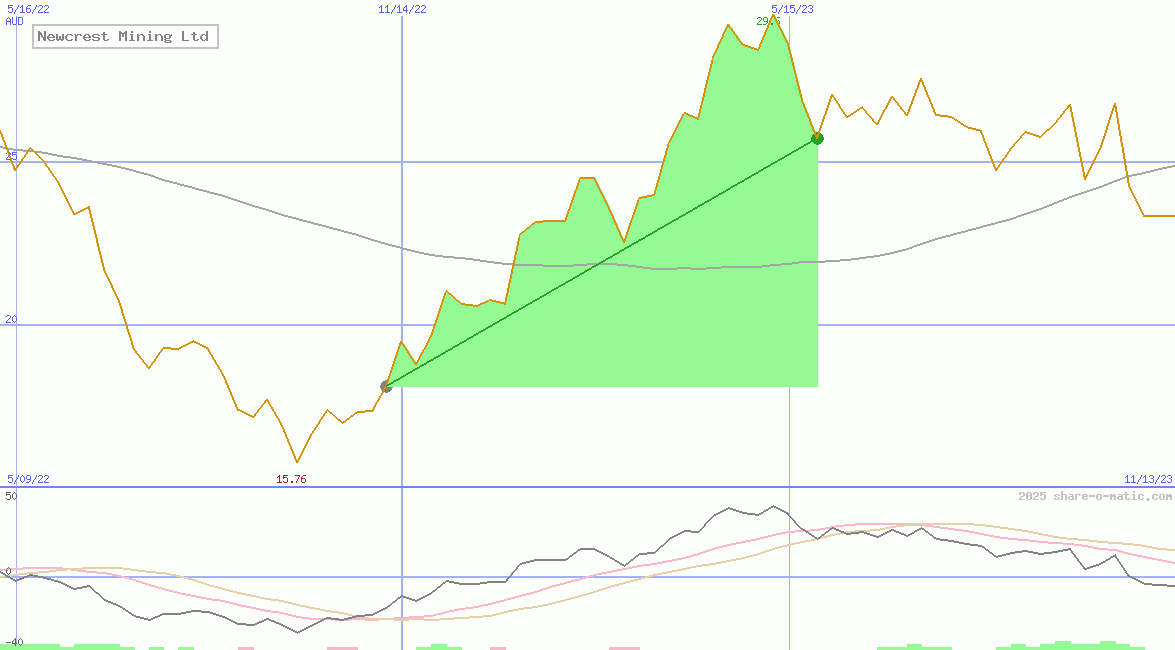 Newcrest Mining Ltd