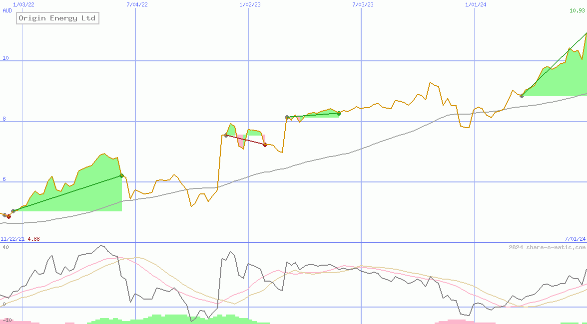 Origin Energy Ltd