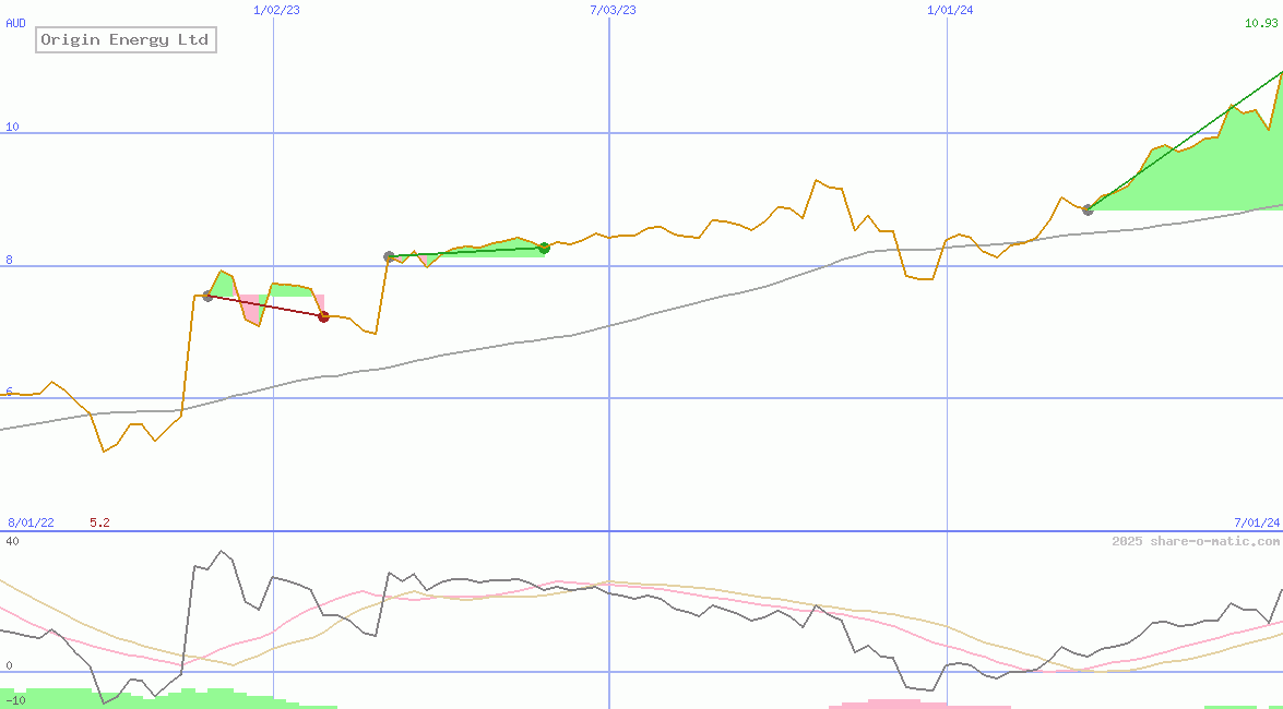 Origin Energy Ltd