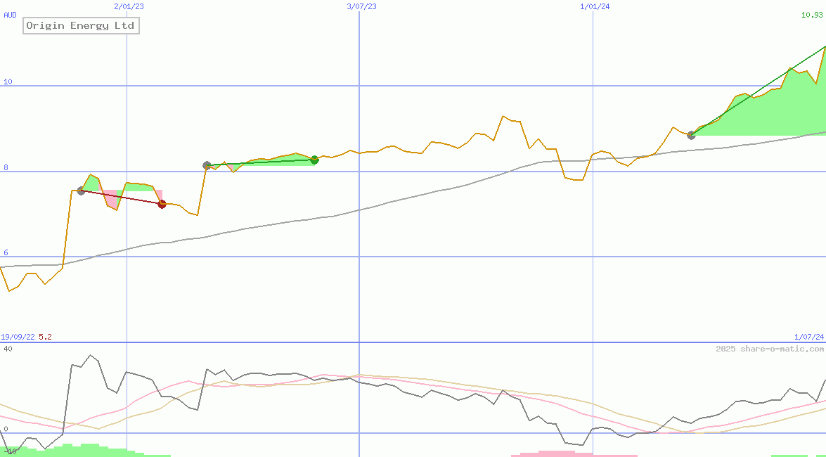 Origin Energy Ltd