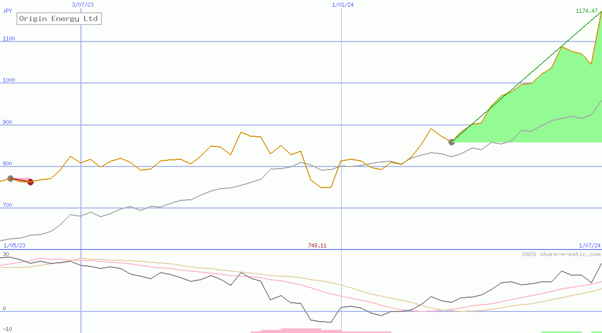 Origin Energy Ltd