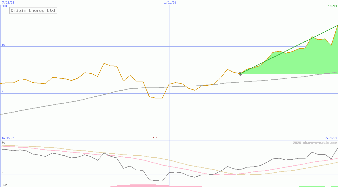 Origin Energy Ltd