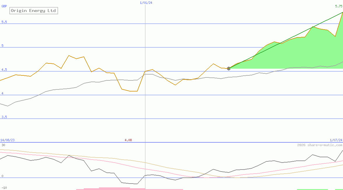 Origin Energy Ltd