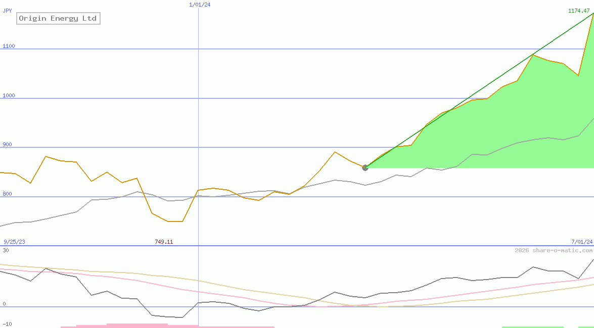Origin Energy Ltd