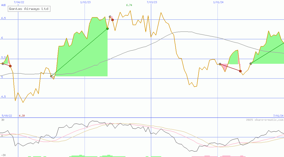 Qantas Airways Ltd