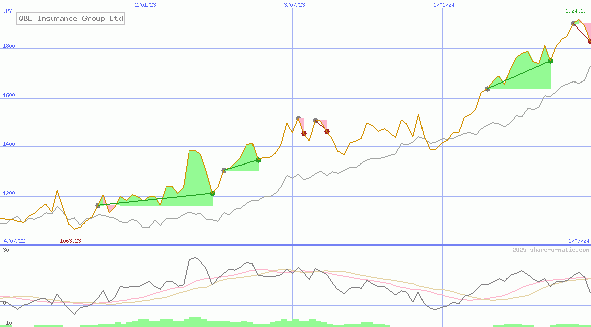 QBE Insurance Group Ltd