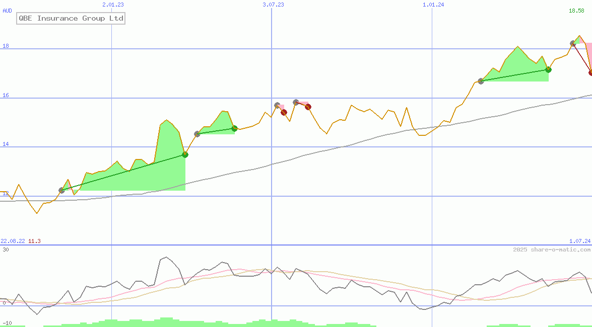 QBE Insurance Group Ltd