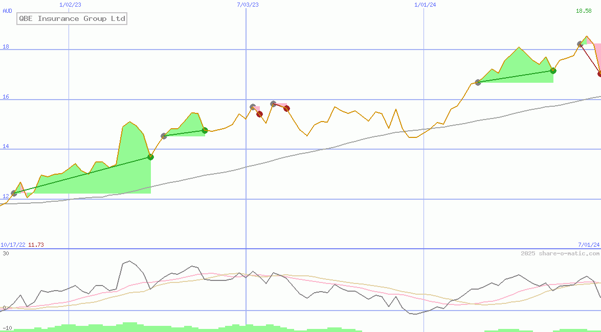 QBE Insurance Group Ltd