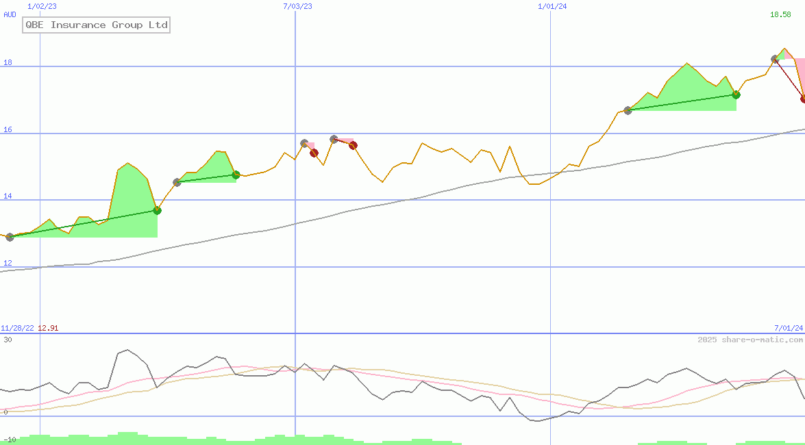 QBE Insurance Group Ltd