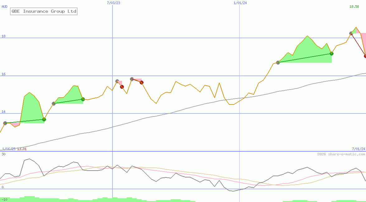 QBE Insurance Group Ltd
