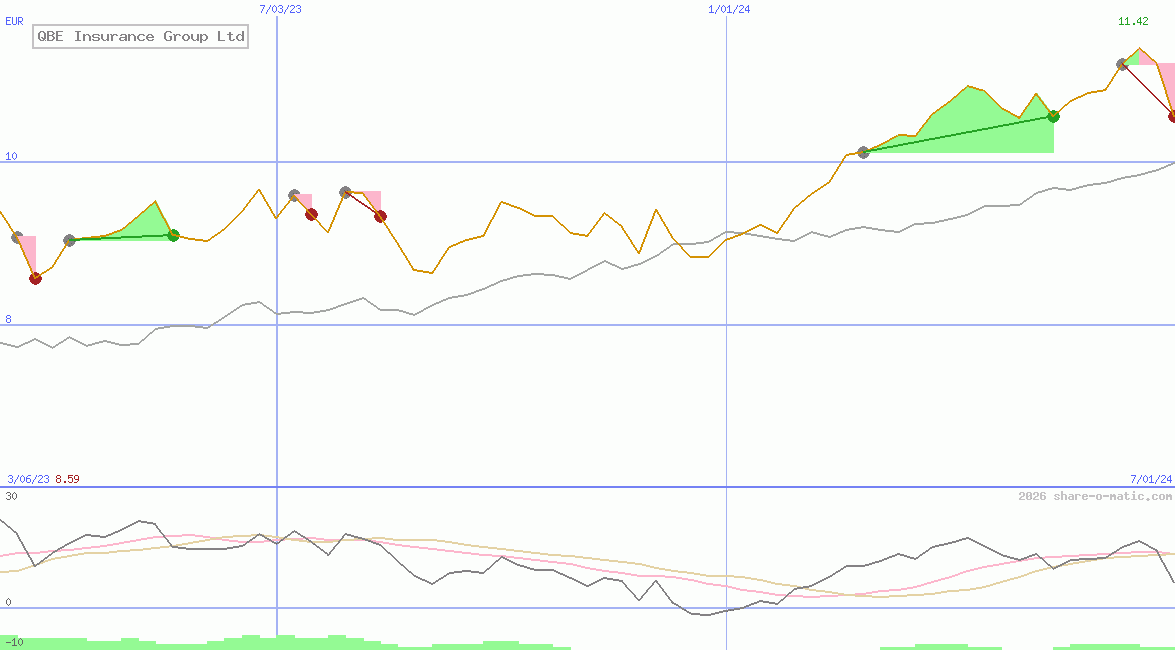 QBE Insurance Group Ltd