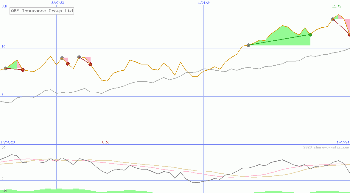 QBE Insurance Group Ltd