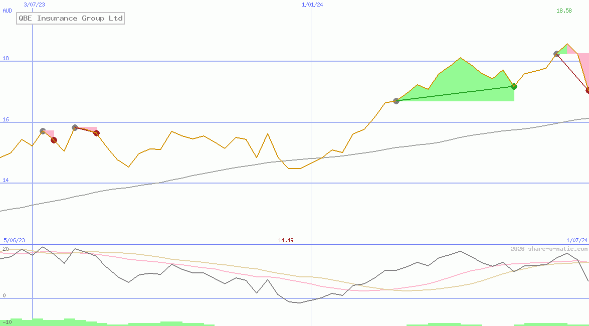 QBE Insurance Group Ltd