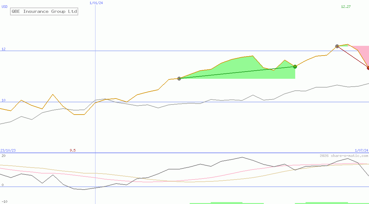 QBE Insurance Group Ltd