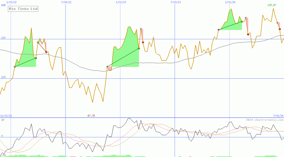 Rio Tinto Ltd