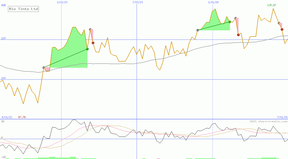 Rio Tinto Ltd