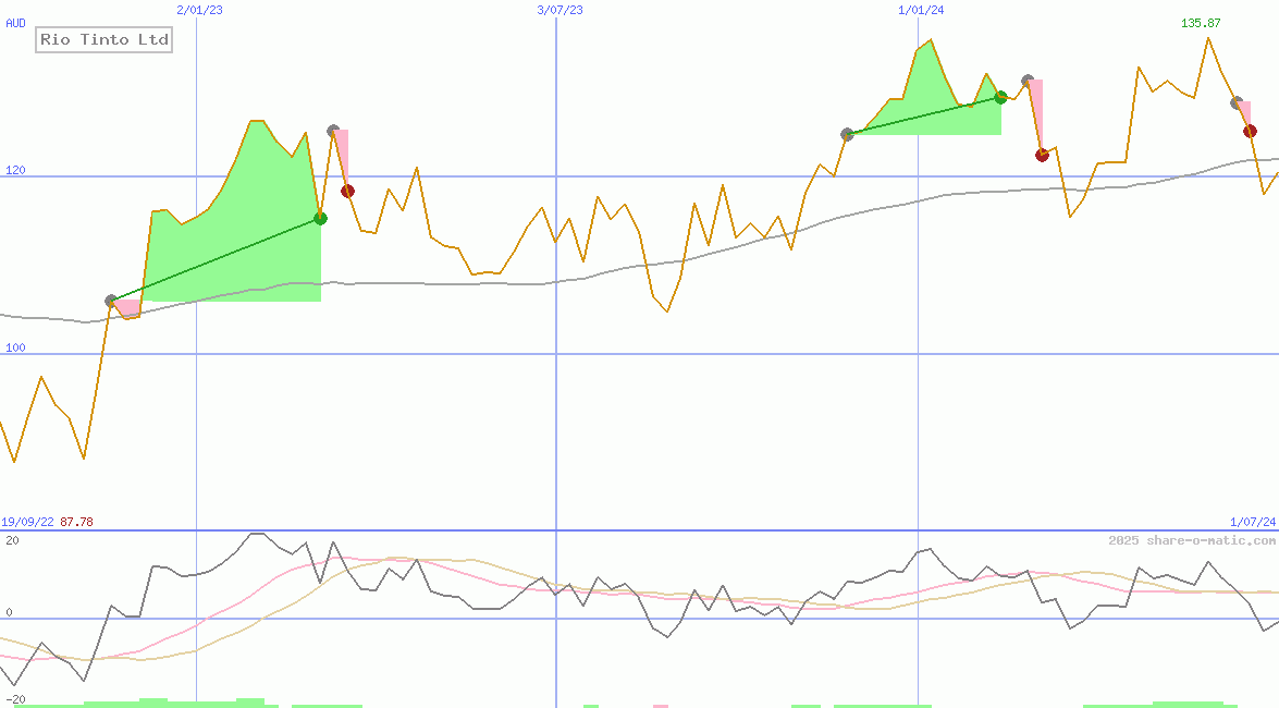 Rio Tinto Ltd