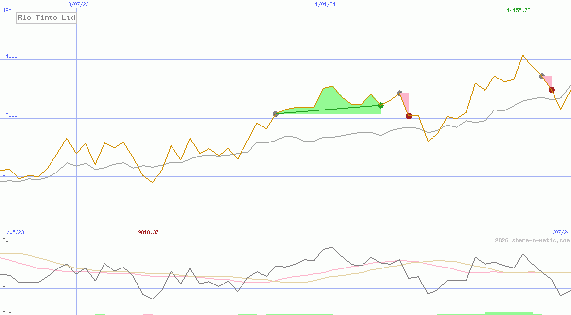 Rio Tinto Ltd