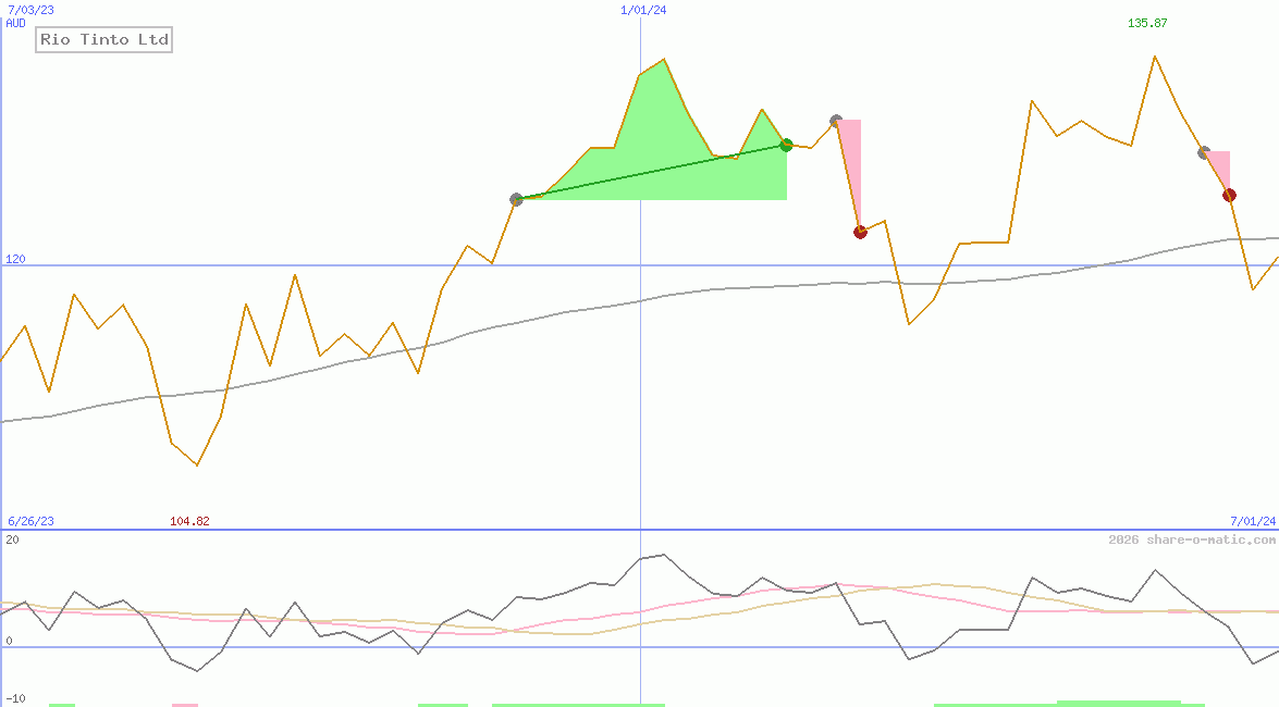 Rio Tinto Ltd