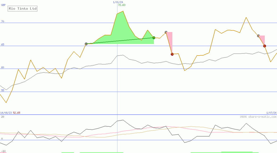 Rio Tinto Ltd
