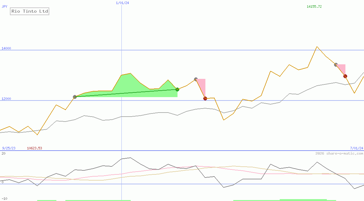 Rio Tinto Ltd