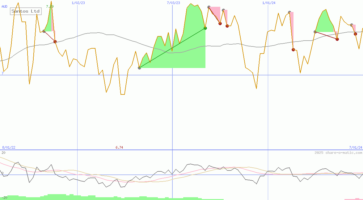 Santos Ltd
