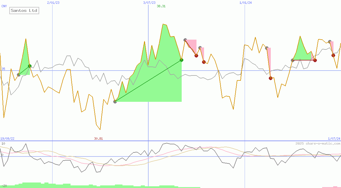 Santos Ltd