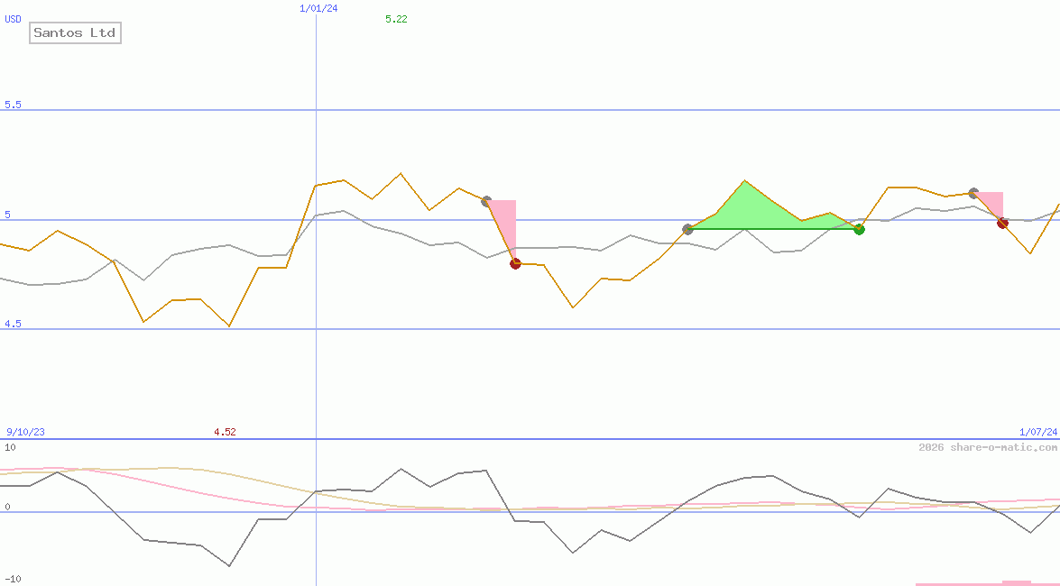 Santos Ltd