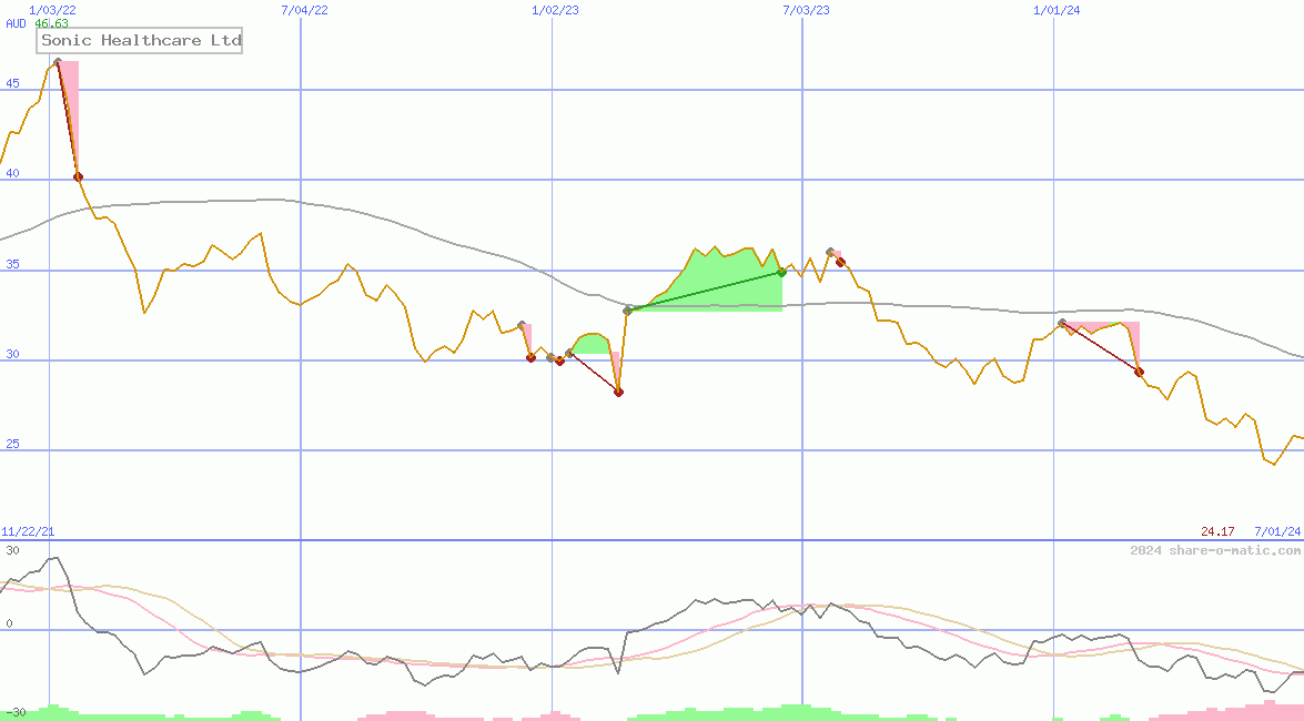 Sonic Healthcare Ltd