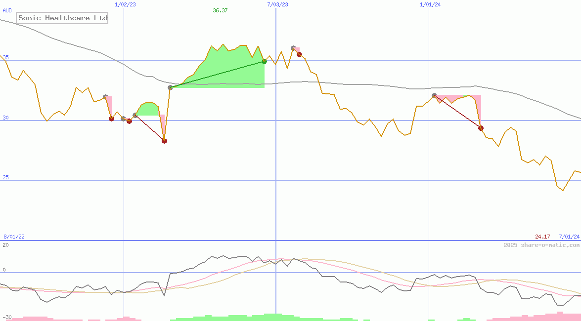 Sonic Healthcare Ltd