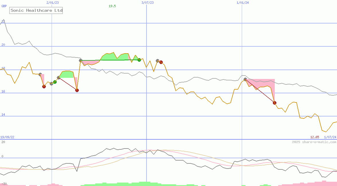 Sonic Healthcare Ltd