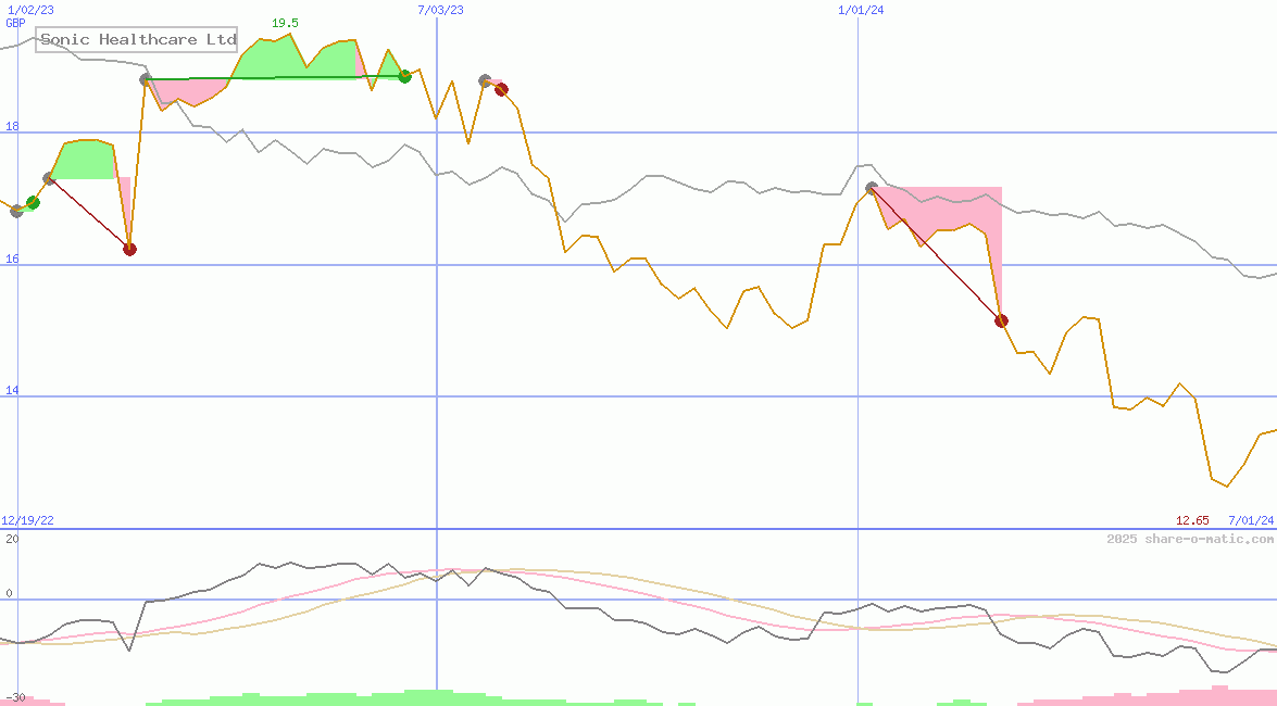 Sonic Healthcare Ltd