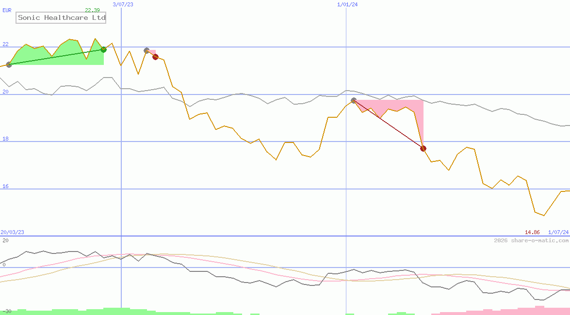 Sonic Healthcare Ltd