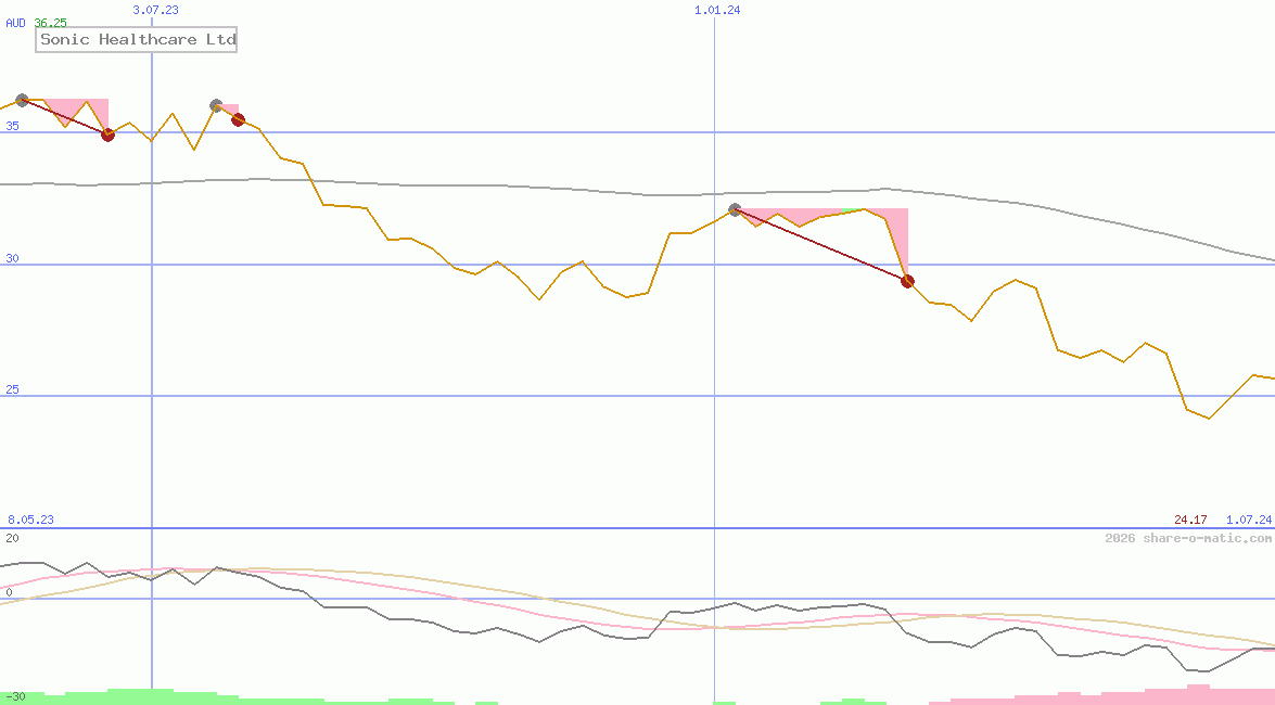 Sonic Healthcare Ltd